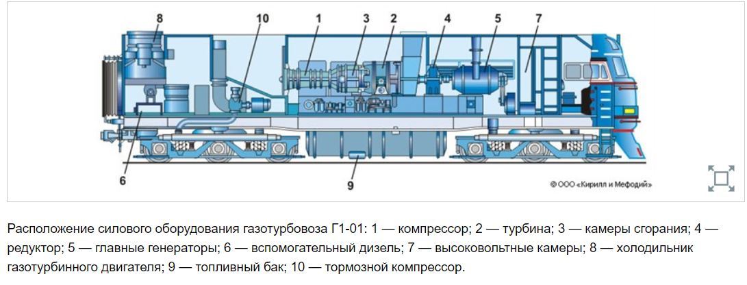 G1-01: shortcomings of a single-shaft gas turbine plant (complex technical post). - Railway, Gas turbine locomotive, Kolomensky Zavod, Longpost, Gtd