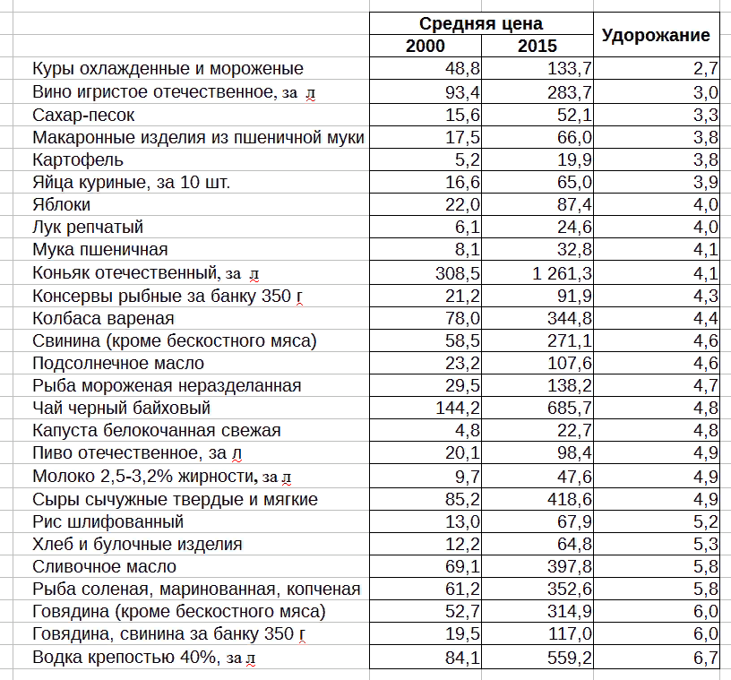 Сколько будет 2000. Таблица цен на продукты. Стоимость продуктов в 2000 году в России. Цены на продукты в 2000 году в России. Стоимость хлеба в 2000 году.