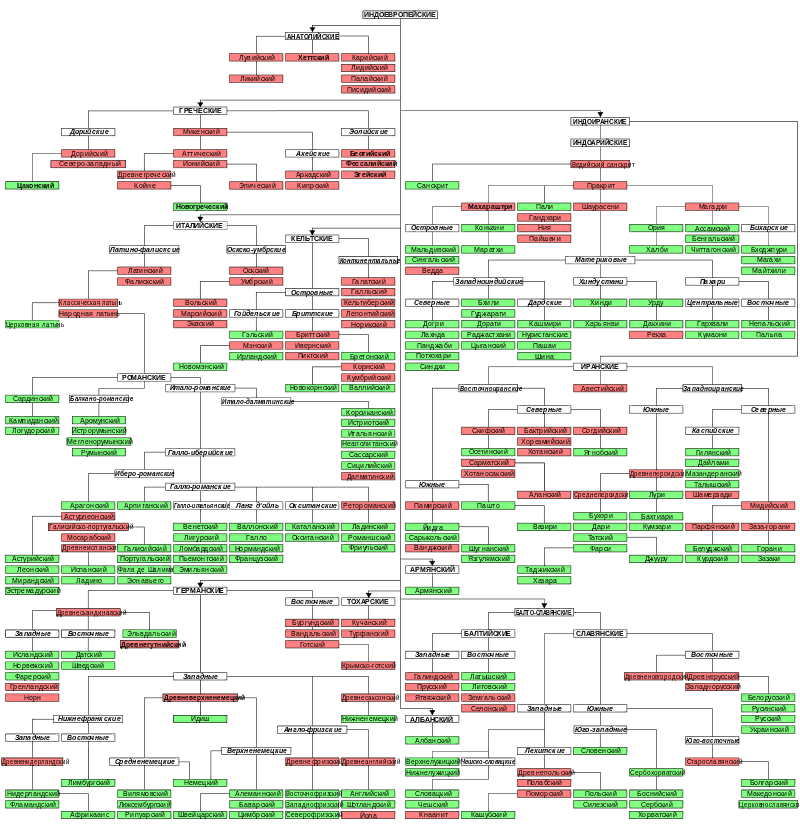 Indo-European family - Linguistics, Indo-European languages, Reconstruction, Video, Longpost