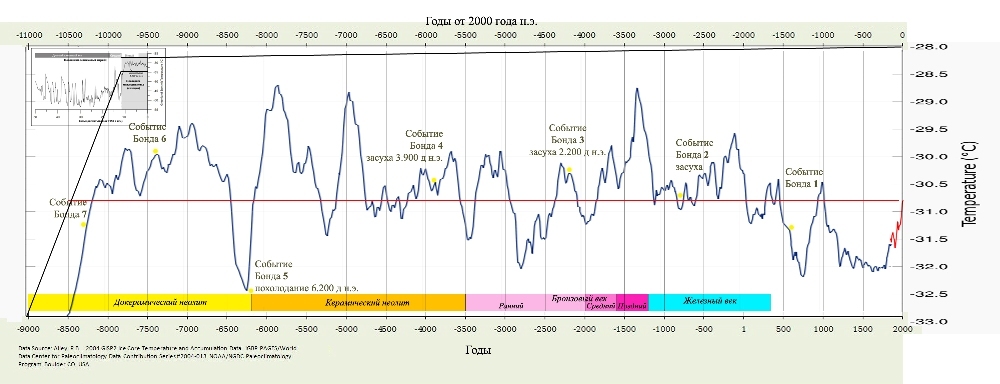 Interglacial or Warmer, even warmer... - My, Global warming, Climate change, Greta Thunberg, Longpost