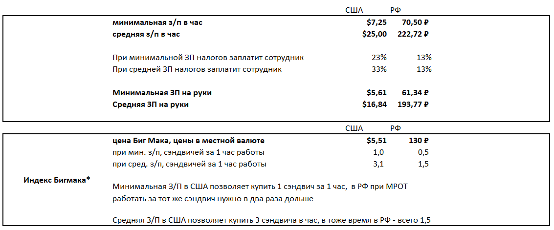 Comparison of real incomes in the Russian Federation and the USA - My, Tax, Politics, USA, Russia, Analysis, A life, Longpost