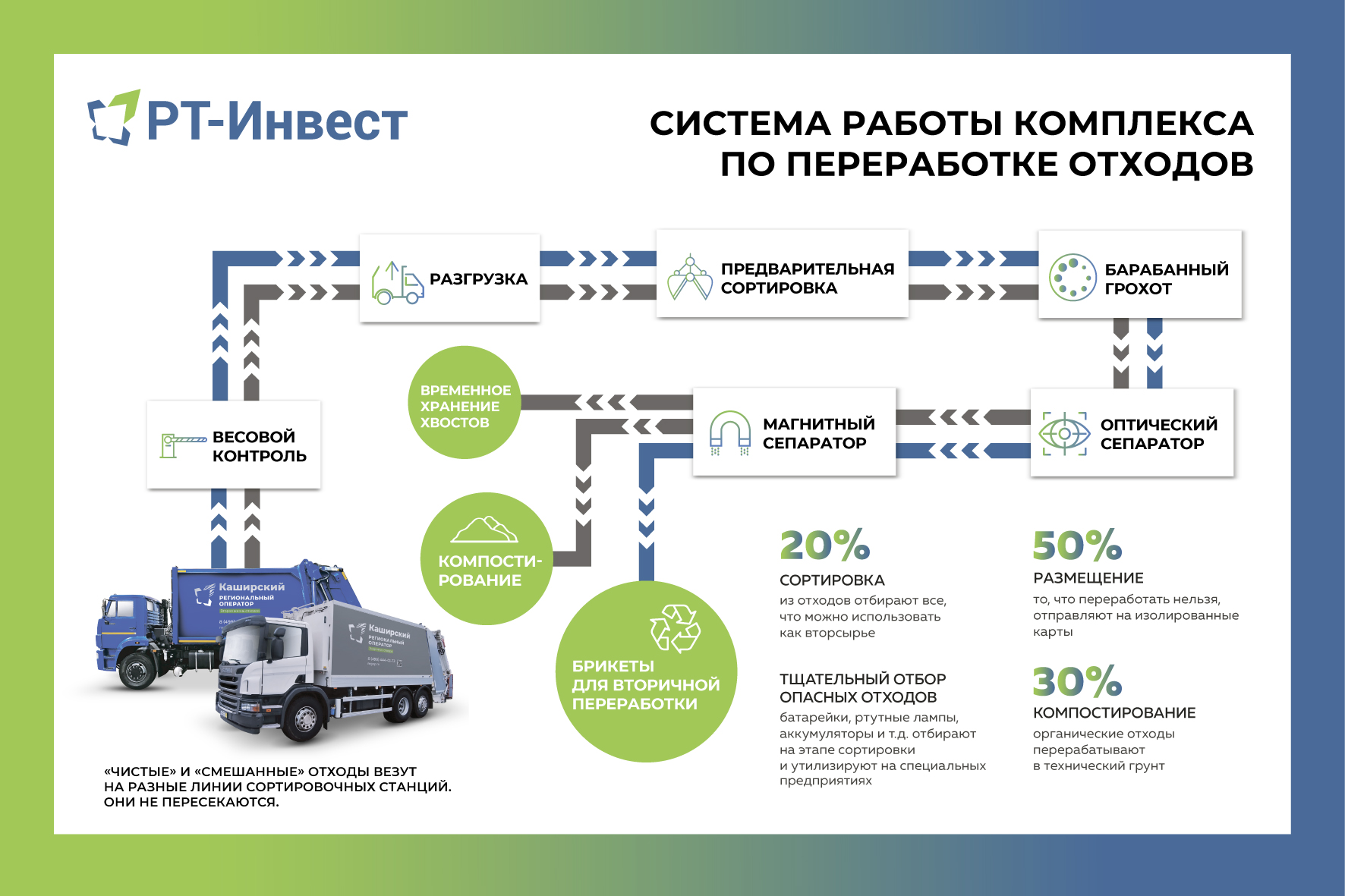 Бизнес план мусороперерабатывающего завода презентация