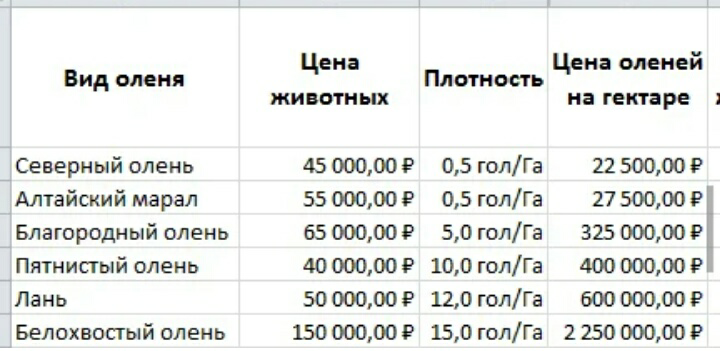 Ёмкость оленьей фермы - Моё, Олень, Благородные олени, Северные олени, Марал, Мясо, Пятнистый олень, Экономика, Ферма, Длиннопост, Олени, Пятнистые олени