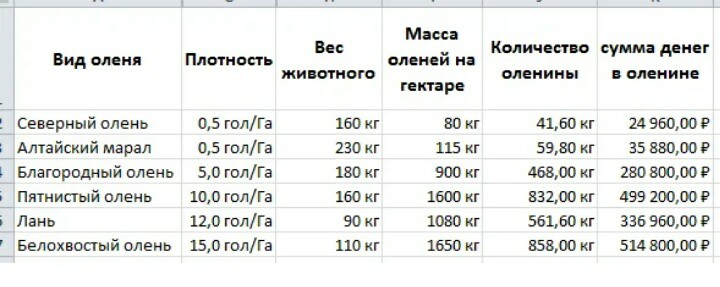 Ёмкость оленьей фермы - Моё, Олень, Благородные олени, Северные олени, Марал, Мясо, Пятнистый олень, Экономика, Ферма, Длиннопост, Олени, Пятнистые олени