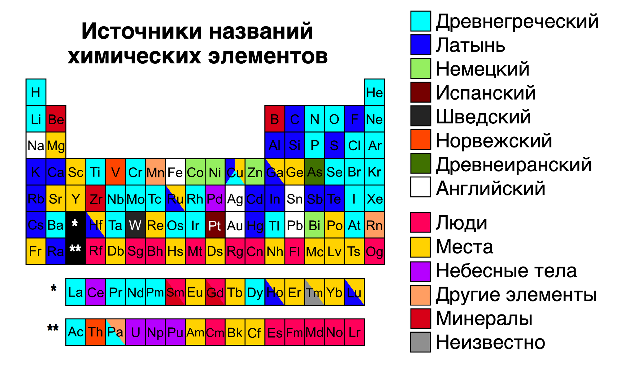 Названия элементов в честь. Химические элементы. Названия химических элементов. Таблица химических элементов с названиями. Химия название химических элементов.