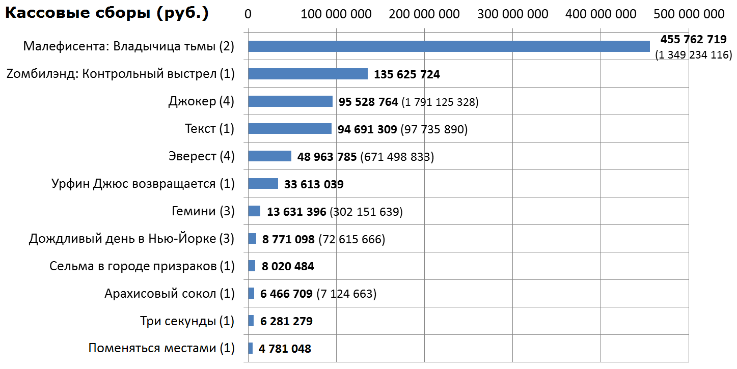 Box office receipts of Russian film distribution and distribution of sessions over the past weekend (October 24 - 27) - Movies, Box office fees, Film distribution, Welcome to Zombieland, Peanut Falcon, Three seconds