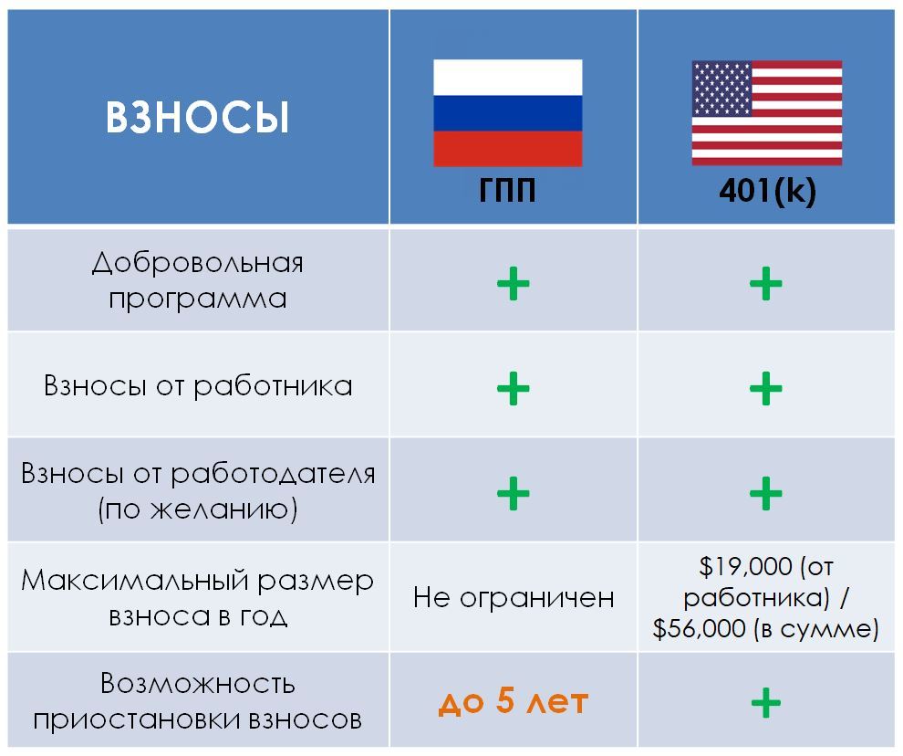 Guaranteed Pension Plan. Good plan, of course I won’t use it (Part 1/2) - My, Pension, Pension reform, Future, USA, Russia, Finance, Longpost