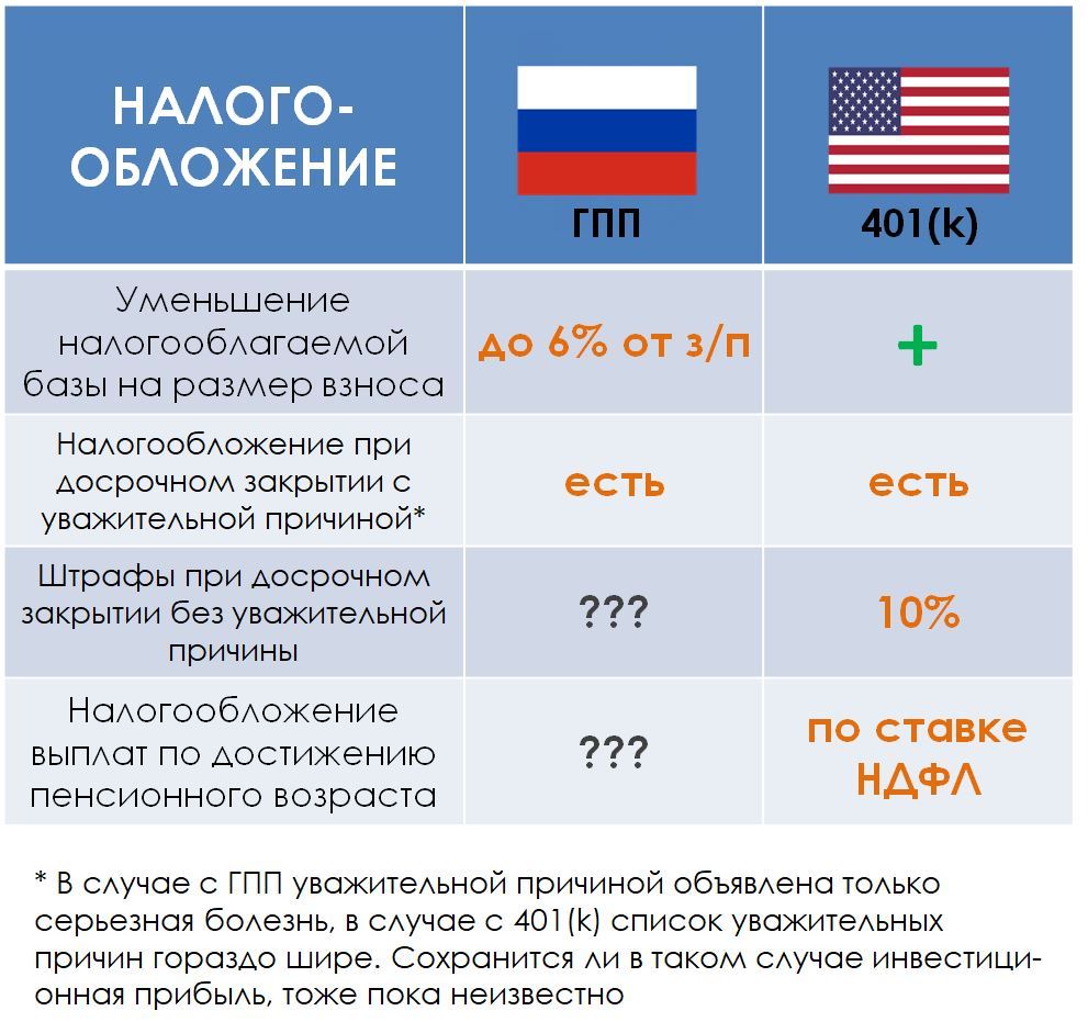 Guaranteed Pension Plan. Good plan, of course I won’t use it (Part 1/2) - My, Pension, Pension reform, Future, USA, Russia, Finance, Longpost