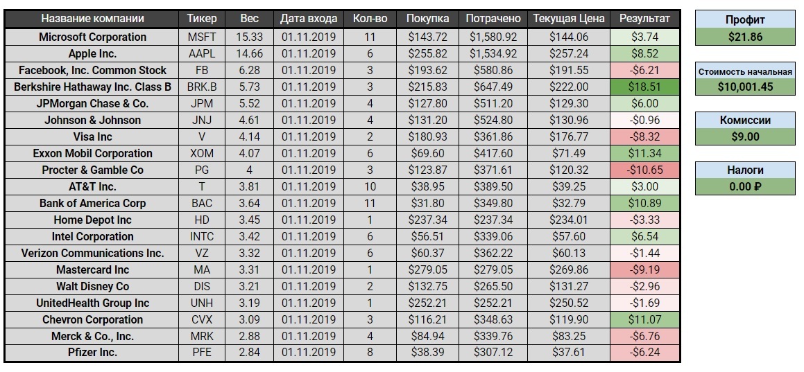 Тратим $10,000: модельный портфель из иностранных акций от 40-летнего пенсионера, аналитиков и подписчиков - чья возьмёт? - Моё, Деньги, Финансы, Инвестиции, Акции, Эксперимент, Длиннопост