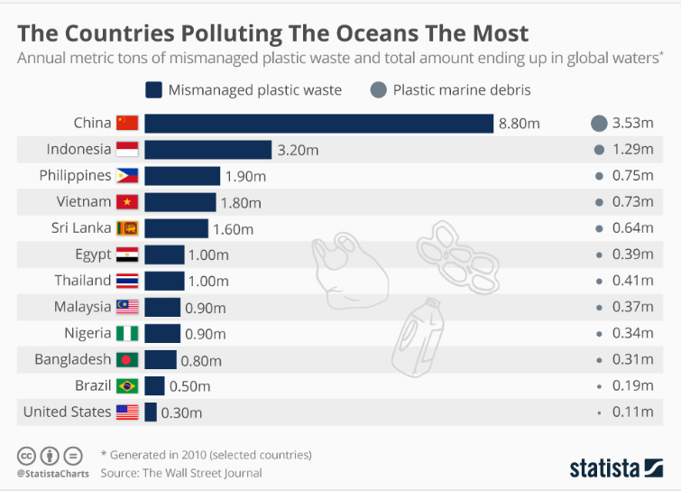 Plastic has filled the ocean. China and a little Russia are to blame for everything. - Plastic, Ocean, Russia, China, Ecology, Waste recycling, Longpost