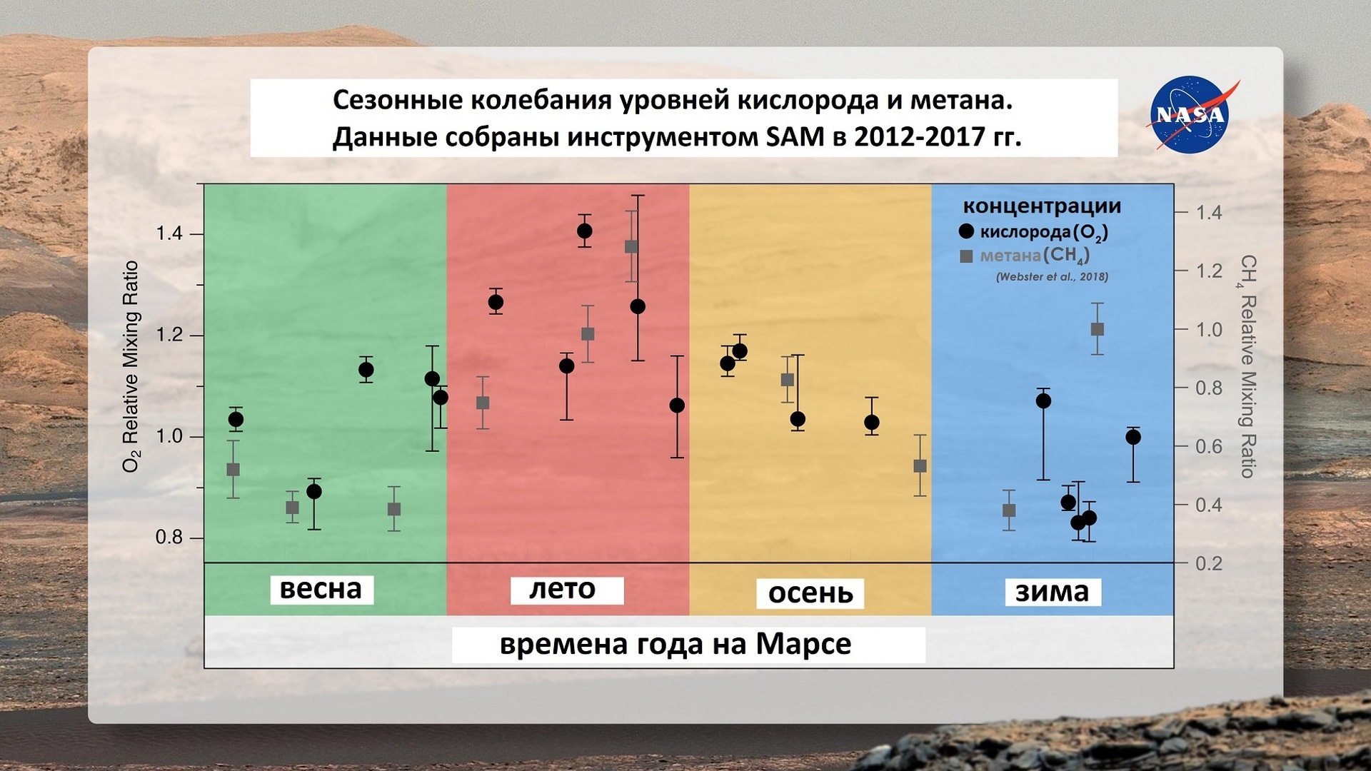 An “unthinkable” oxygen anomaly discovered in the atmosphere of Mars - Space, Mars, Atmosphere, Oxygen, Mystery, GIF, Longpost