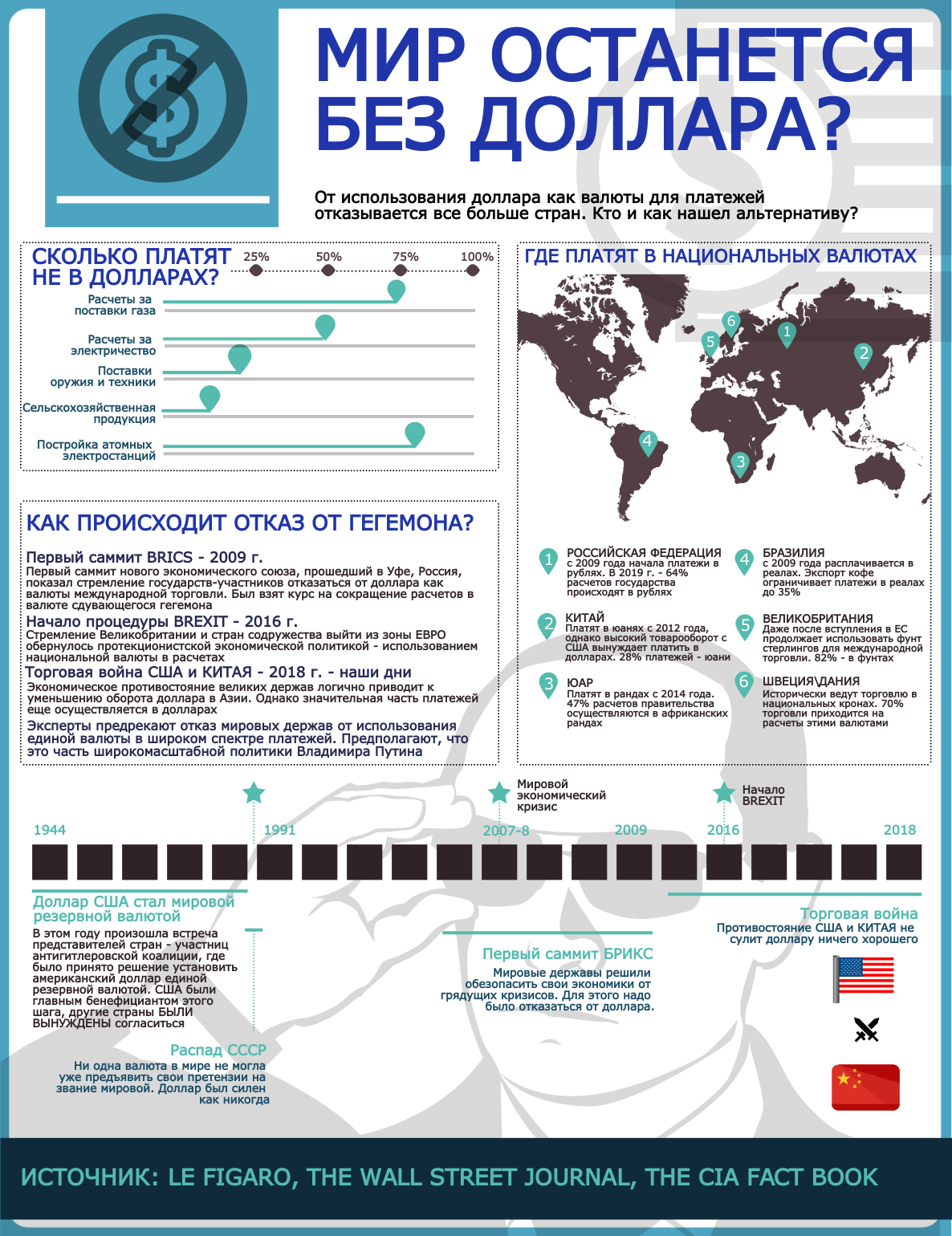 IS THE USD ERA COMING TO AN END? IS THE FUTURE BEYOND NATIONAL CURRENCIES? - Infographics, Politics, USA