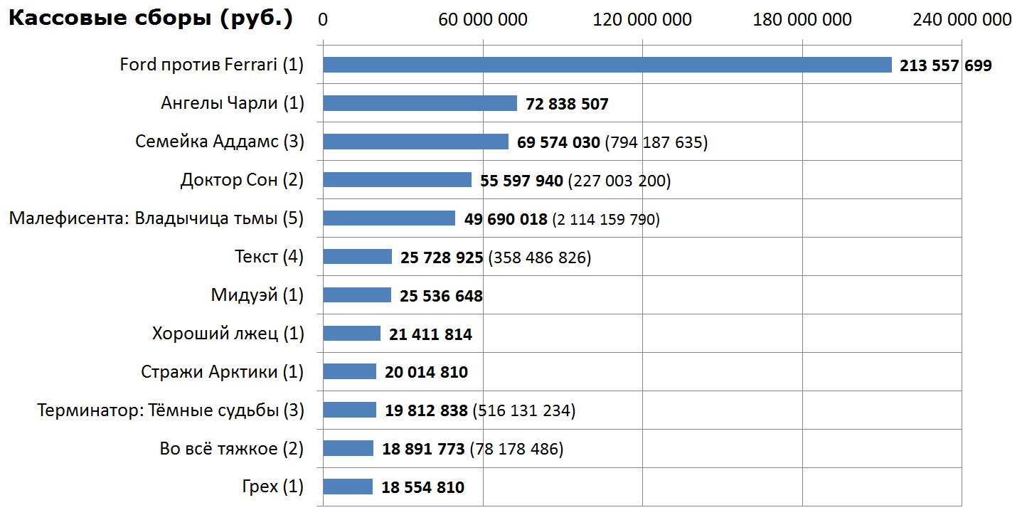 Box office receipts of Russian film distribution and distribution of sessions over the past weekend (November 14 - 17) - Movies, Box office fees, Film distribution, Ford vs Ferrari movie, Dark Angels, Midway, A good liar