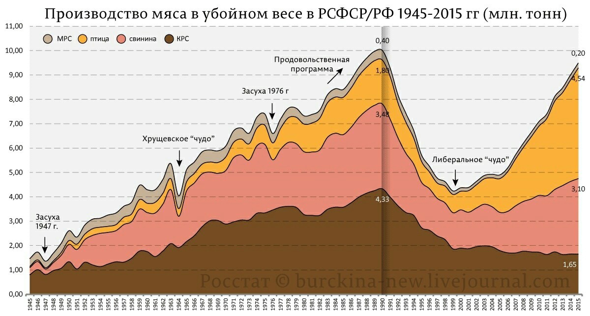 Время перемен, видно на любом графике. - График, Показатели, Мясо, Производство, Перемены, Политика