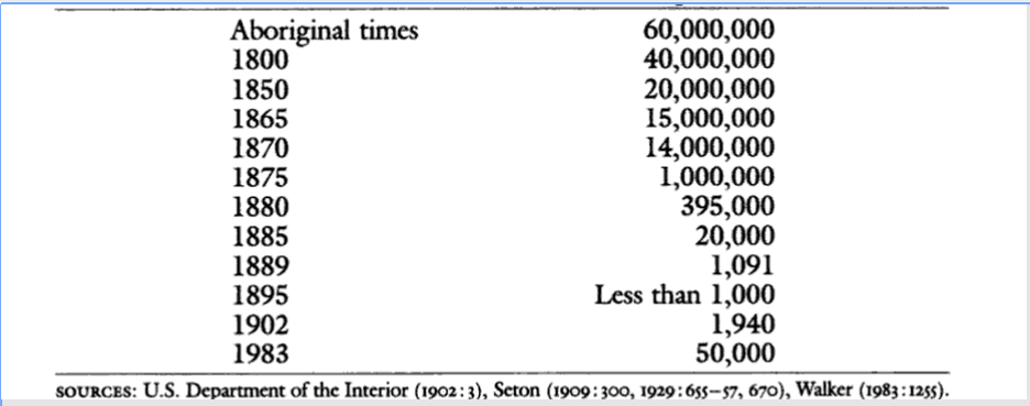 Who actually exterminated the bison in the USA? - My, Indians, Story, America, Buffalo, USA, Longpost