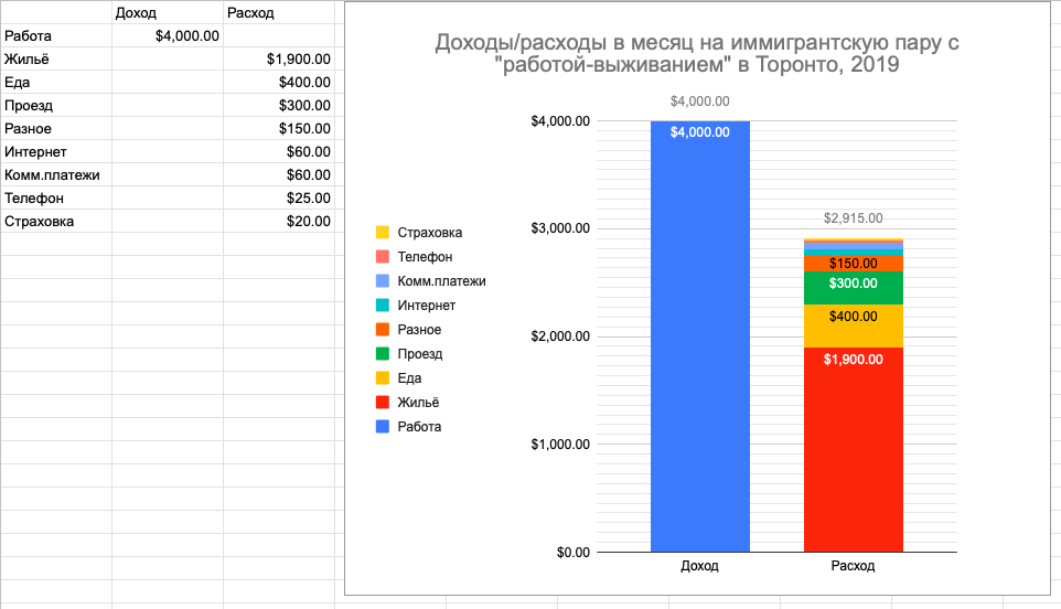 Сравнение выживания на минималке в Москве и Торонто - Моё, Канада, Торонто, Минималка, Зарплата, Маленькая зарплата, Прожиточный минимум, Жизнь за границей, Сравнение, Длиннопост