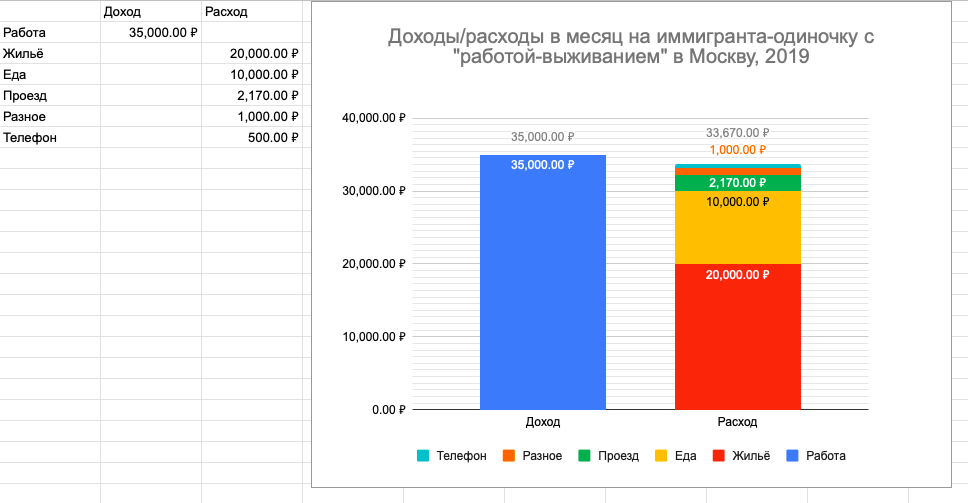 Comparison of survival on minimum wage in Moscow and Toronto - My, Canada, Toronto, Minimal, Salary, Low salary, Living wage, Living abroad, Comparison, Longpost