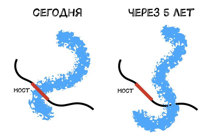 Why do Russia boast about the 3-kilometer bridge of Yakutsk, if China is building bridges of 160 km? I explain with my fingers - Bridge, Yakutia, Lena river, China, Longpost