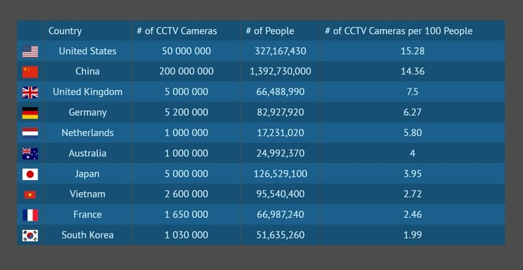 США обогнали Китай по количеству камер слежения на душу населения - Слежка, Большой брат