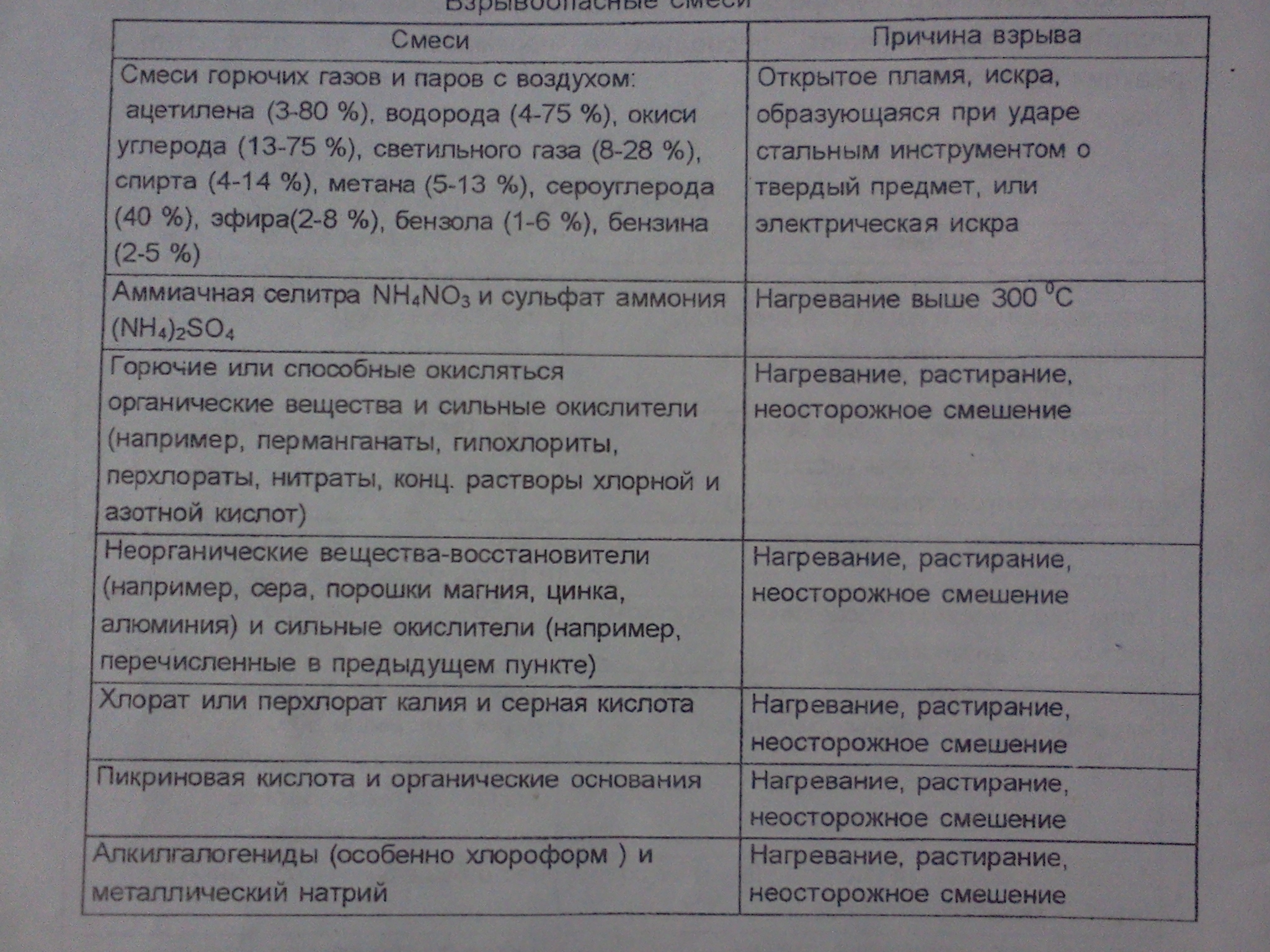 Взрывоопасные вещества - фото из методички студента 4 курса специальности химии - Моё, Познавательно, Химия, Взрывчатка