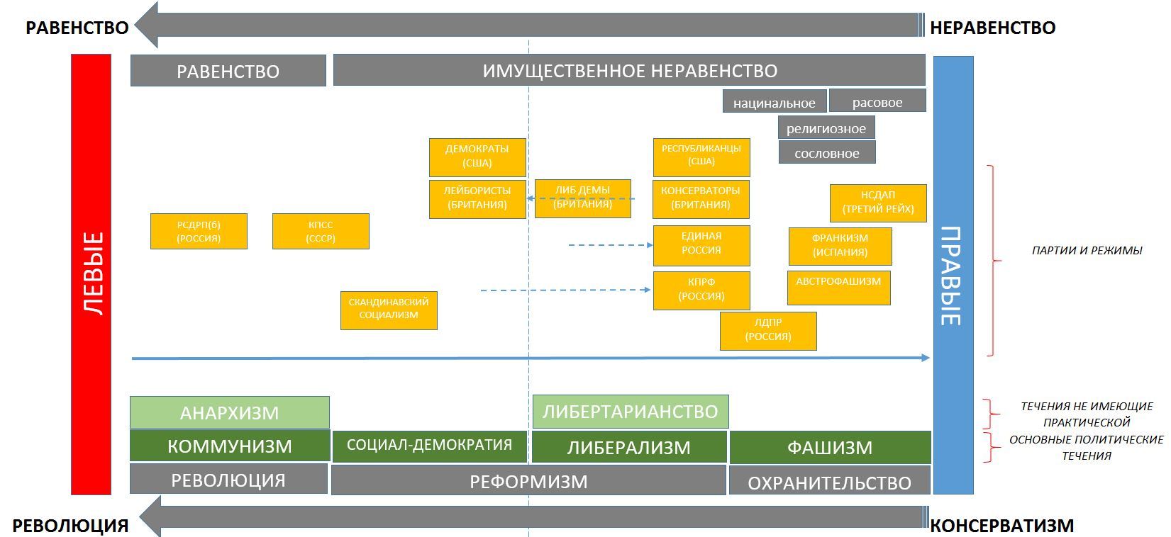 Right and left. Political compass. How to figure it out? - My, Rights, Left, Longpost