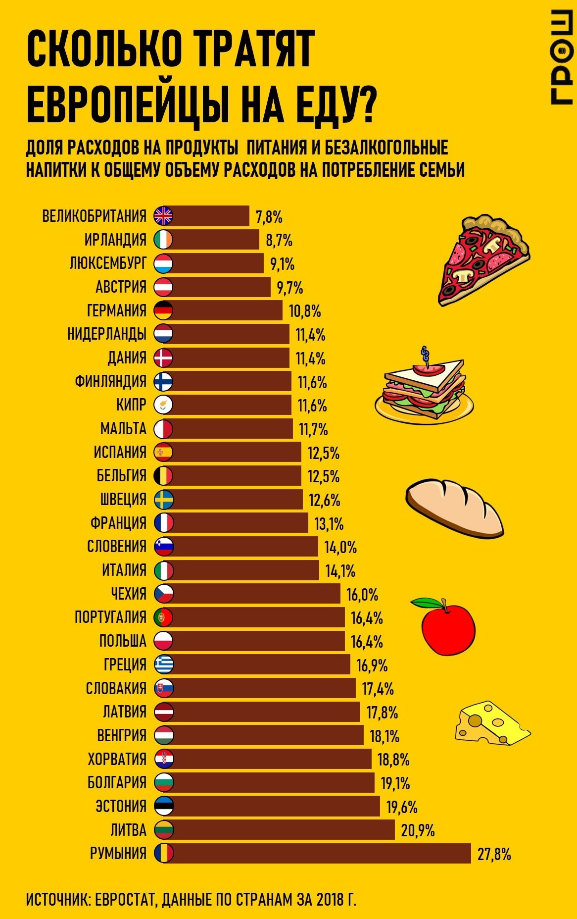 Инфографика: сколько тратят на еду в Европе? | Пикабу