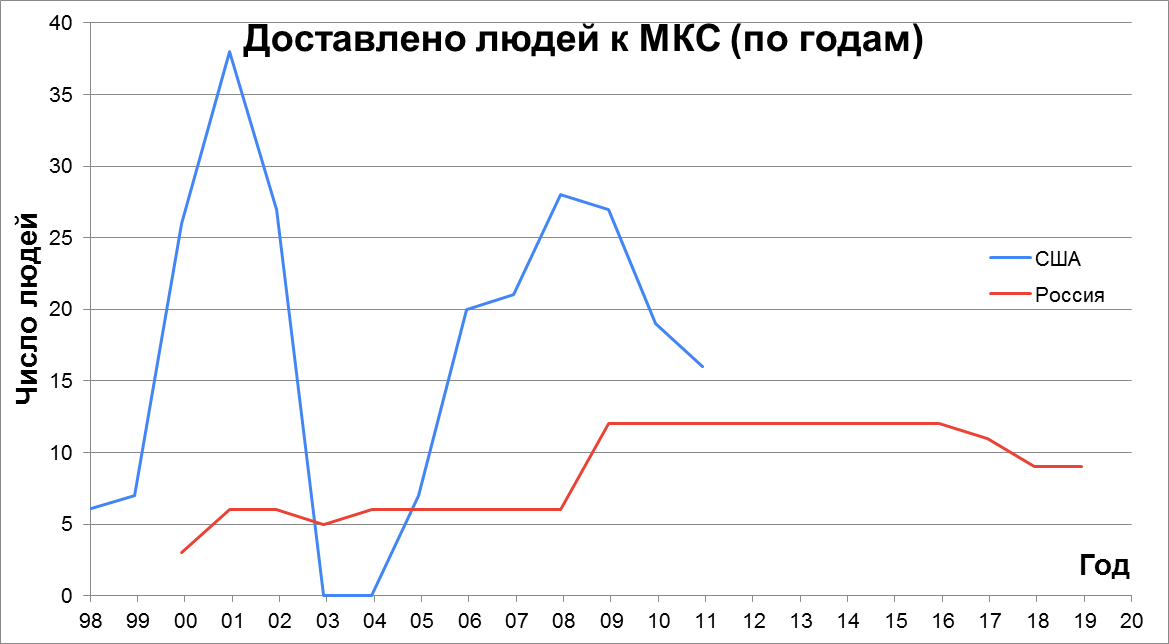 Statistics of construction, supply and visits to the ISS - My, Space, ISS, NASA, Roscosmos, Longpost