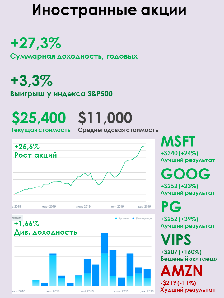 Итоги 2019 года от 40-летнего пенсионера - Моё, Инвестиции, Пенсия, Акции, Финансы, Деньги, Длиннопост