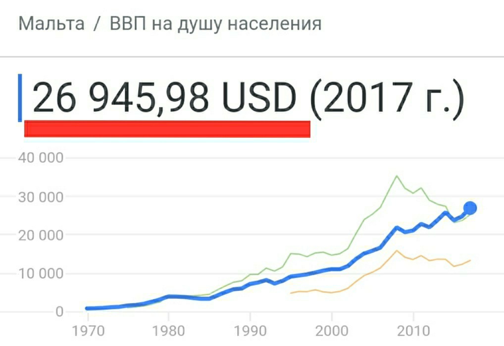 ВВП России на душу населения - Моё, Ввп, Россия, Мальта, Экономика, Длиннопост