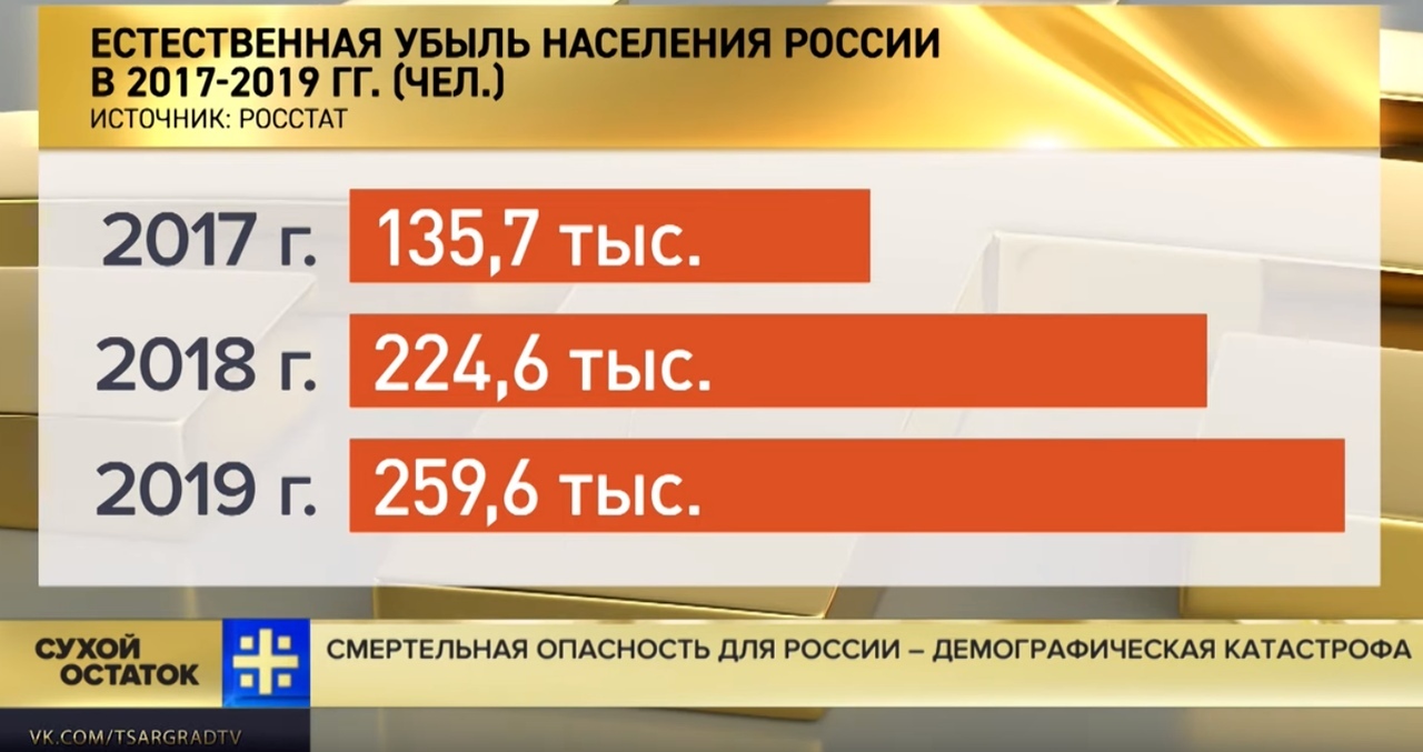 Population decline in Russia in 2019 - 260 thousand people - Tsargrad TV, Video, Population, Statistics, Demographic crisis