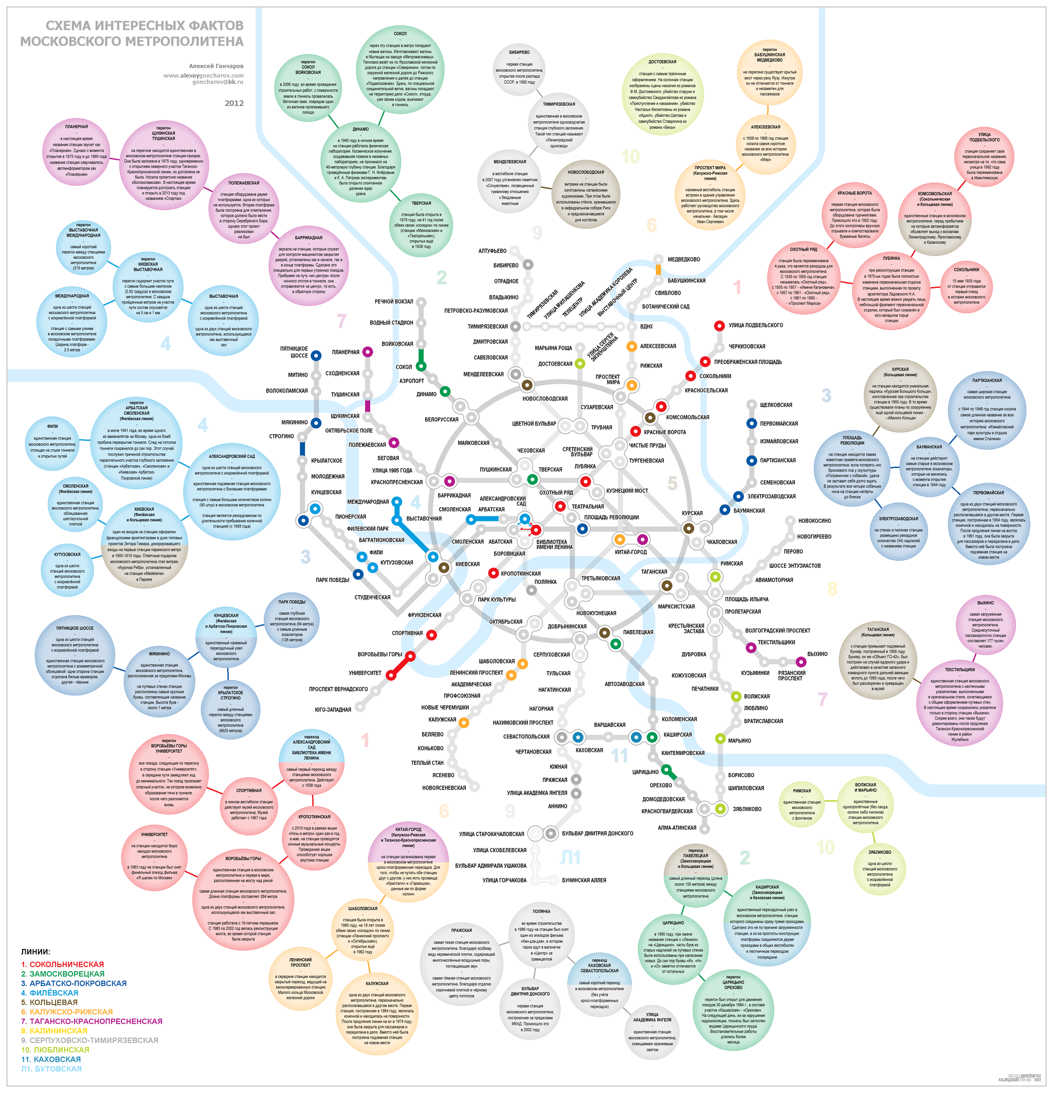 Scheme of facts about Moscow metro stations - Moscow, Moscow Metro, Metro, Infographics, Facts