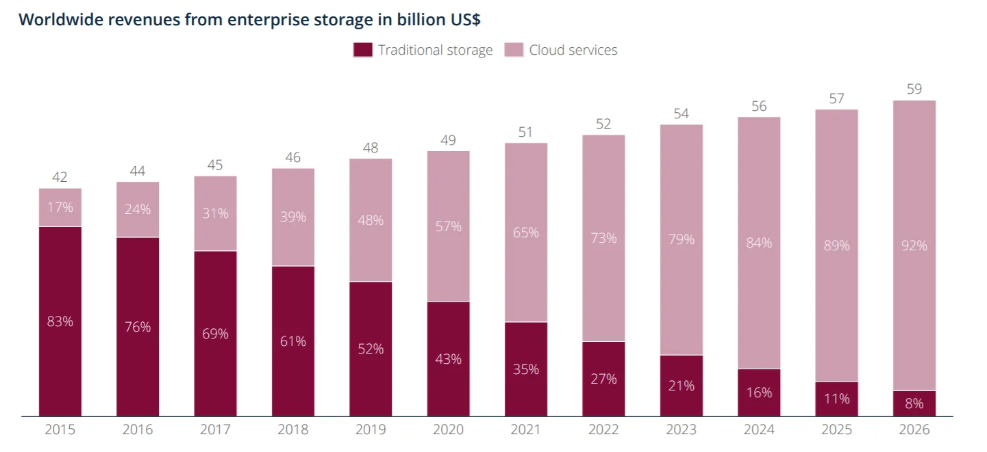 Where is your personal data stored? - Amazon, Statistics, Personal data, Cloud storage, Big Data