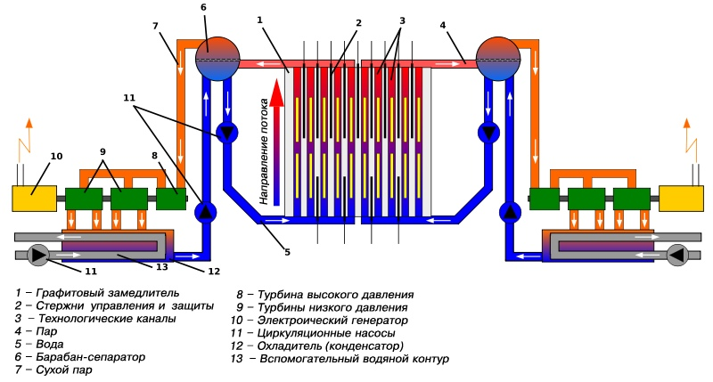 Chernobyl part 1. RBMK-1000 - Cat_cat, Story, Peaceful atom, nuclear power station, Chernobyl, Reactor, Atom, Longpost