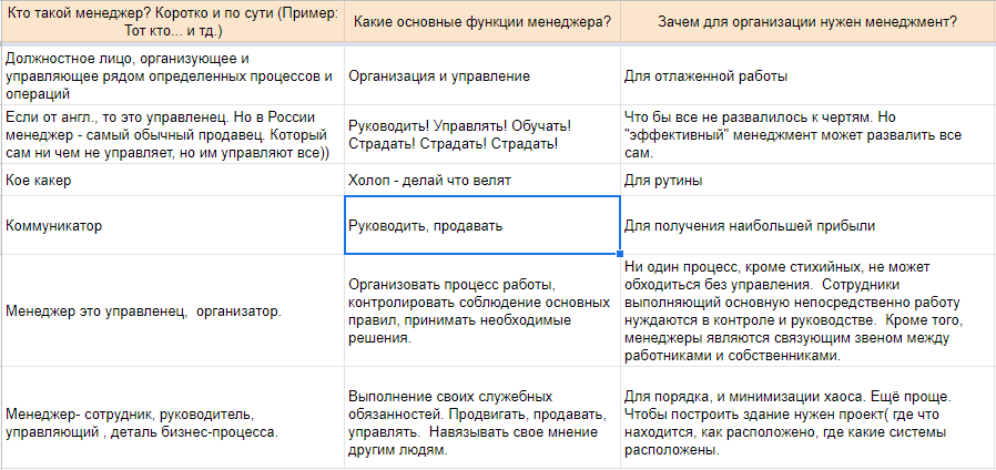 Analysis of Pikabu's success in the management test segment. results - My, Management, Manager, Work, Studies, Test, Longpost