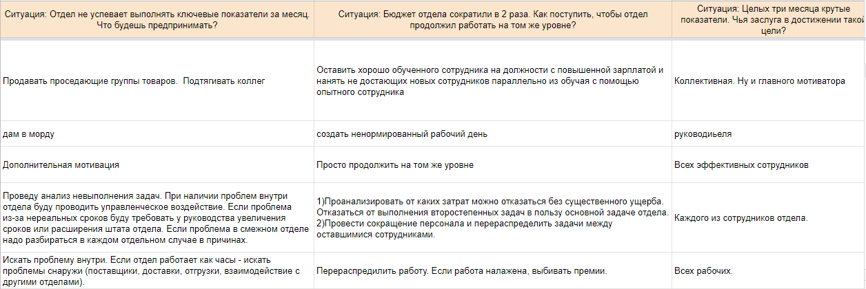 Analysis of Pikabu's success in the management test segment. results - My, Management, Manager, Work, Studies, Test, Longpost