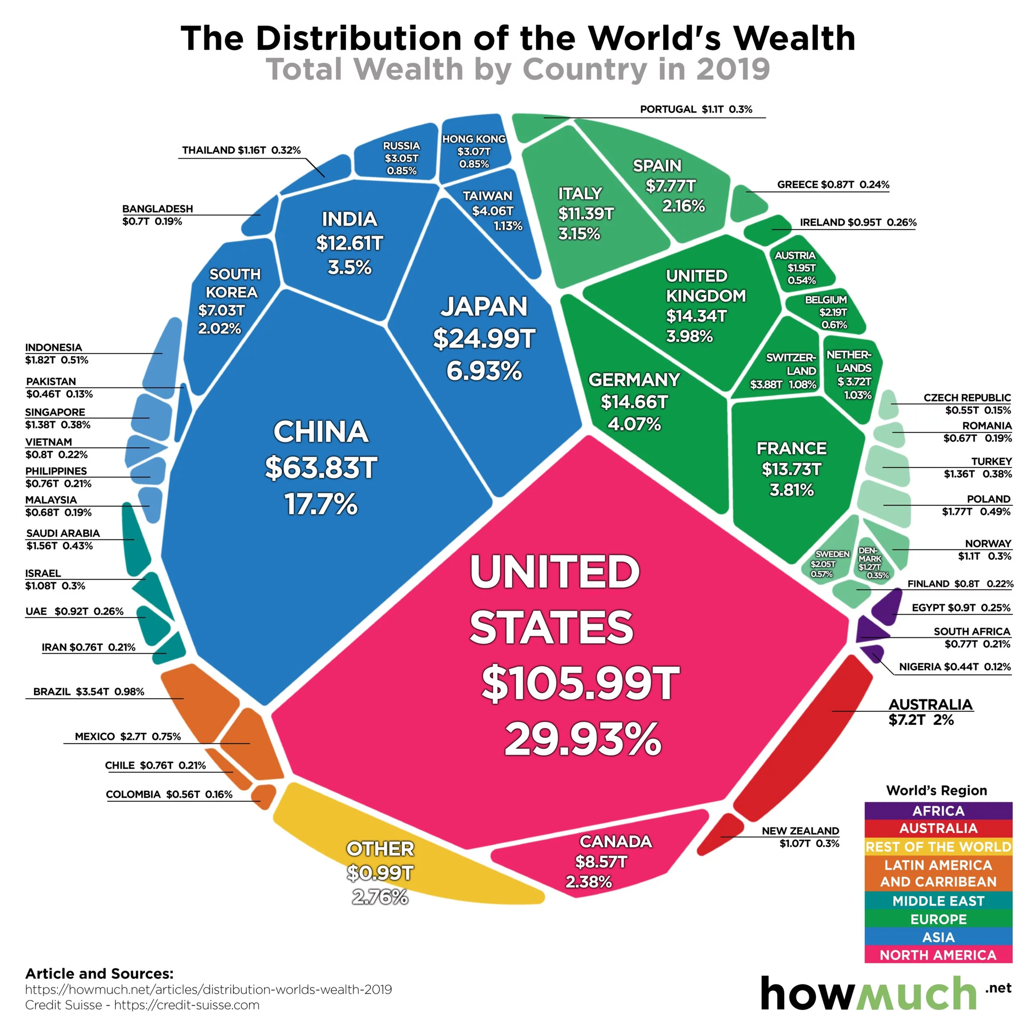 Find Russia - Wealth, Infographics