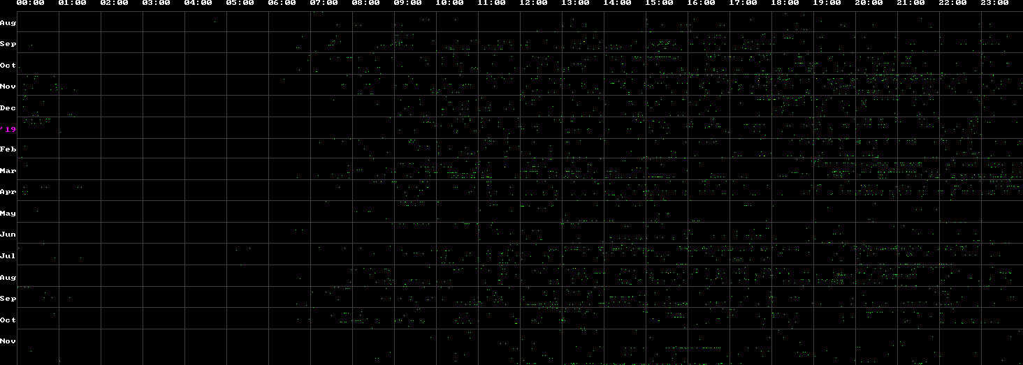 Peekaboo comment statistics - My, Statistics, Peekaboo statistics, Comments, Images, Schedule, Pick-up headphones, Time, Longpost