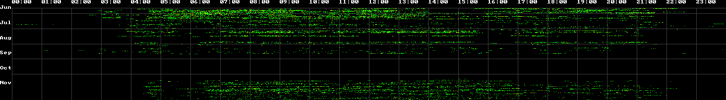 Peekaboo comment statistics - My, Statistics, Peekaboo statistics, Comments, Images, Schedule, Pick-up headphones, Time, Longpost