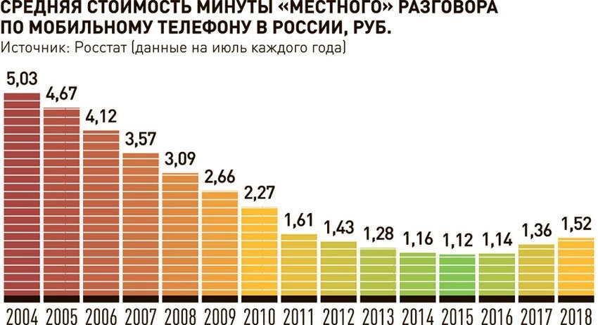 Средняя стоимость минуты разговора в РФ - Сотовая связь, Статистика, Экономия