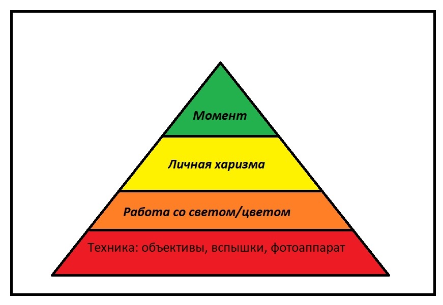 The evolution of photographers, or the difficult path to the top))) - My, The photo, Development, Maslow pyramid, Photography lessons, Worldview, Longpost