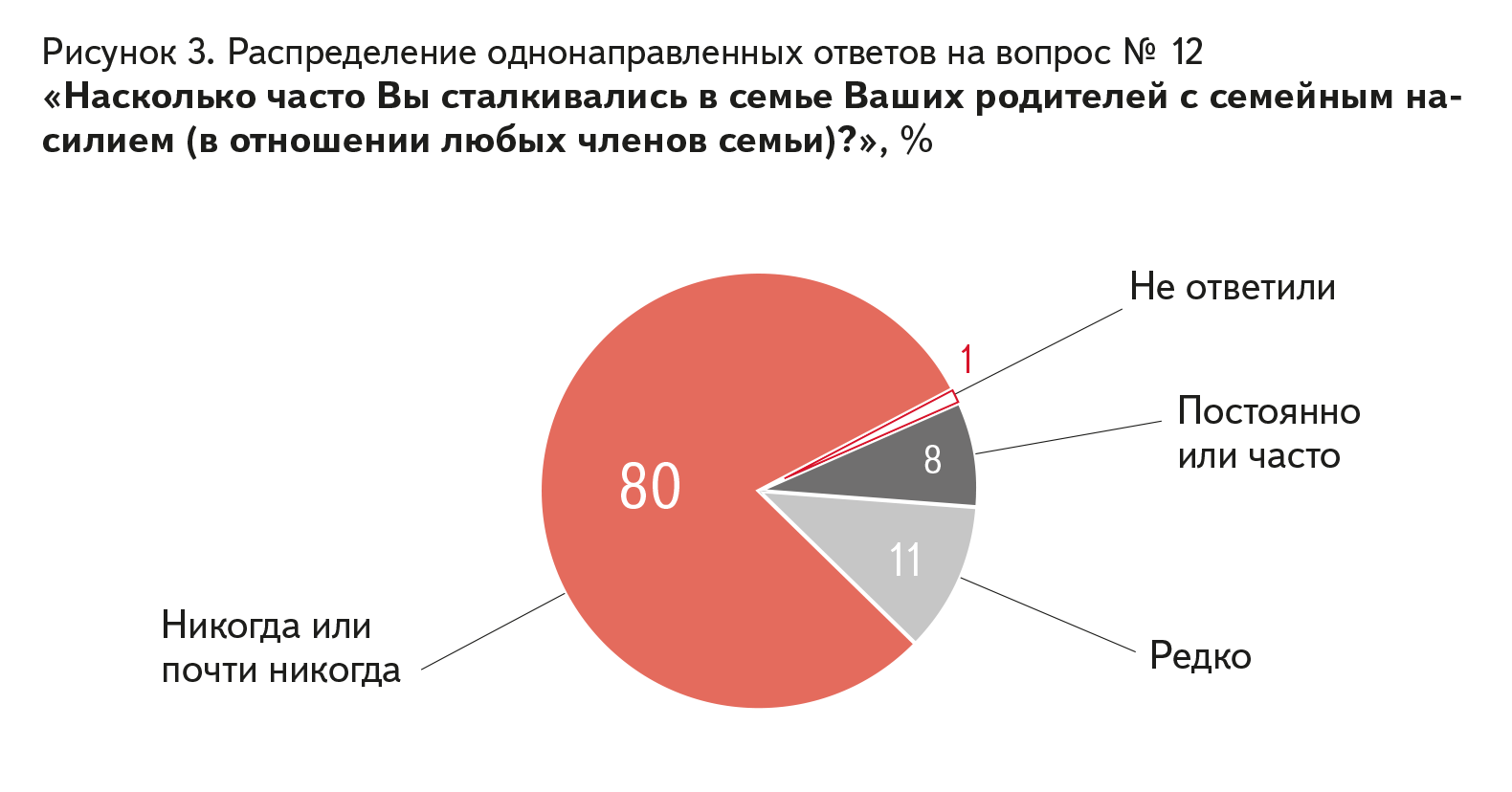 Results of a survey on the attitude of Russian citizens to the bill “On the prevention of domestic violence” - Survey, Axio, Bill, Longpost, Domestic violence