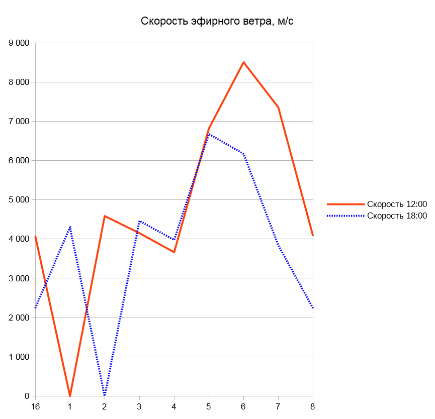 Какую скорость эфирного ветра измерили Майкельсон и Морли в 1887 году? - Моё, Эфир, Майкельсон, Сверхсветовая скорость, Длиннопост, Физика