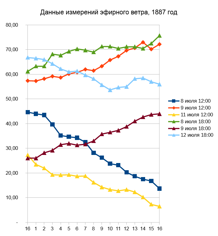 Какую скорость эфирного ветра измерили Майкельсон и Морли в 1887 году? - Моё, Эфир, Майкельсон, Сверхсветовая скорость, Длиннопост, Физика