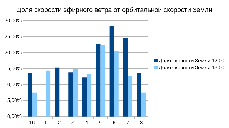 Какую скорость эфирного ветра измерили Майкельсон и Морли в 1887 году? - Моё, Эфир, Майкельсон, Сверхсветовая скорость, Длиннопост, Физика