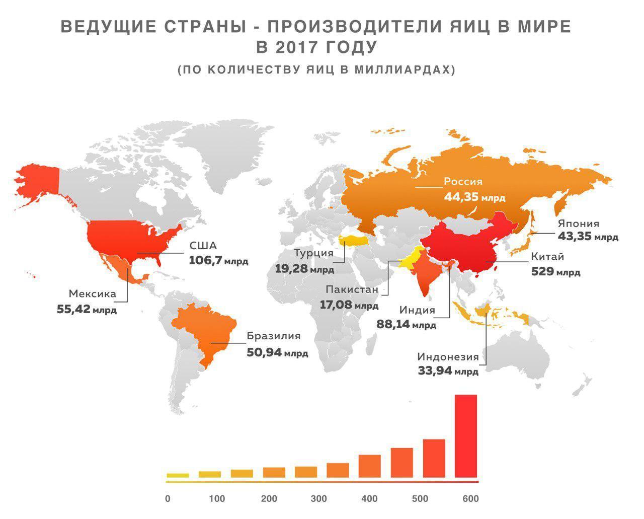 Ведущие страны мира по производству яиц | Пикабу