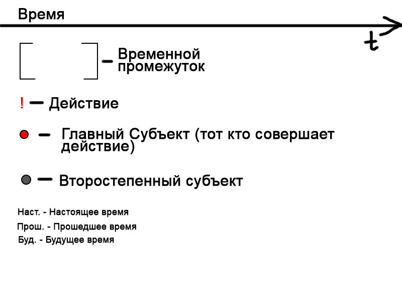 Английские временные формы, на графике. Часть 1 - Моё, Английский язык, Времена, Длиннопост