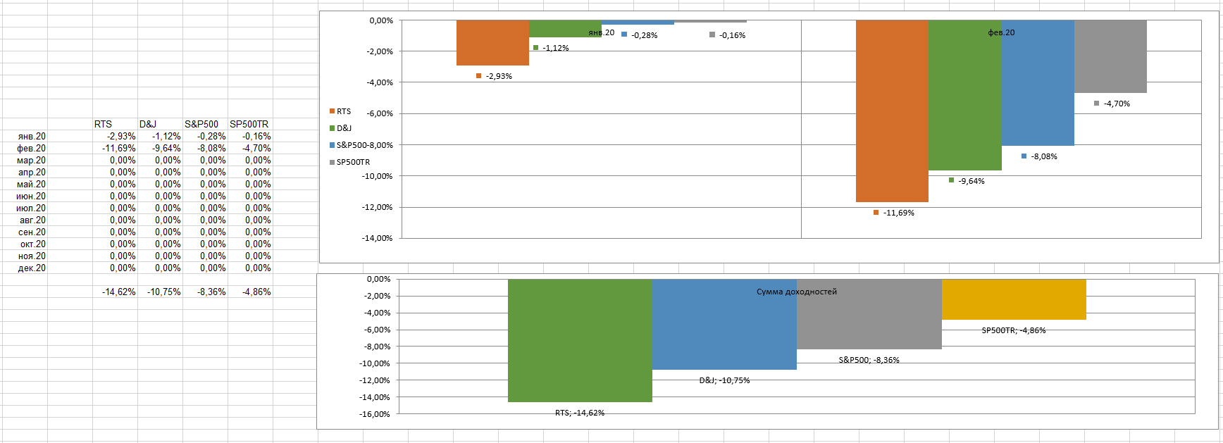 Returns of major stock indices since the beginning of the year - My, Investments, Index, Stock, Benchmark