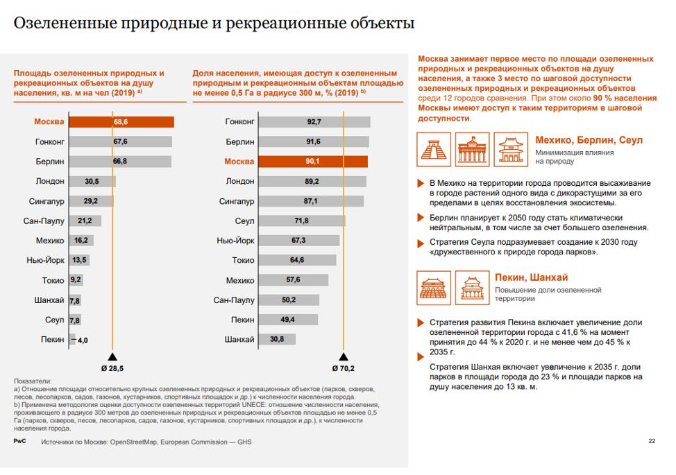 Рейтинг зеленых городов