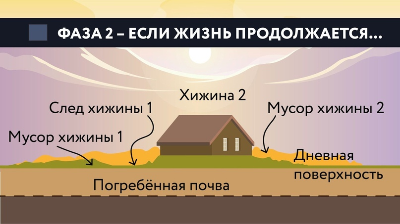 Культурный слой: что о нем думают те, кто его никогда не видел, и какова реальность. Часть 1 - Моё, Наука, Научпоп, Антропогенез ру, Ученые против мифов, Длиннопост, Археология, История, Видео