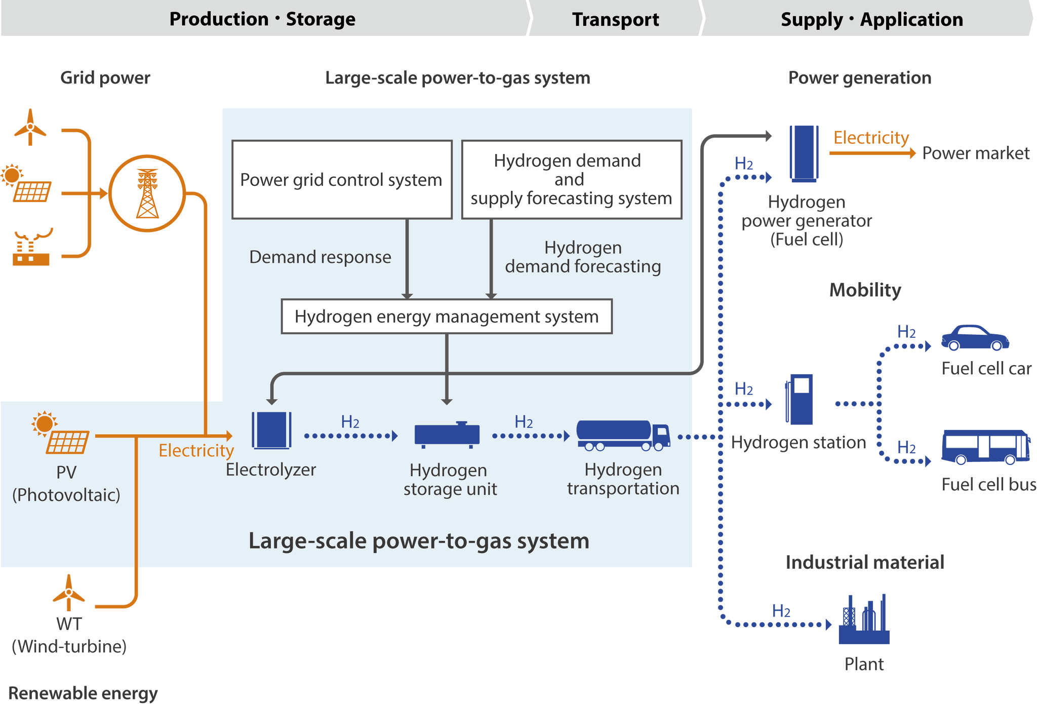 The largest green hydrogen production plant has been launched in Japan - Biofuels, Hydrogen, Eco-friendly transport, Solar energy, Japan, Fukushima, Renewable energy